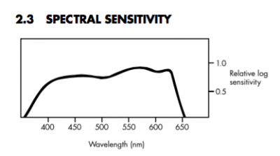 Przykładowy wykres czułości spektralnej.